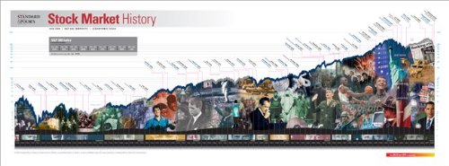 Standard & Poor's Stock Market History Poster 2009 Business, Finance & Career