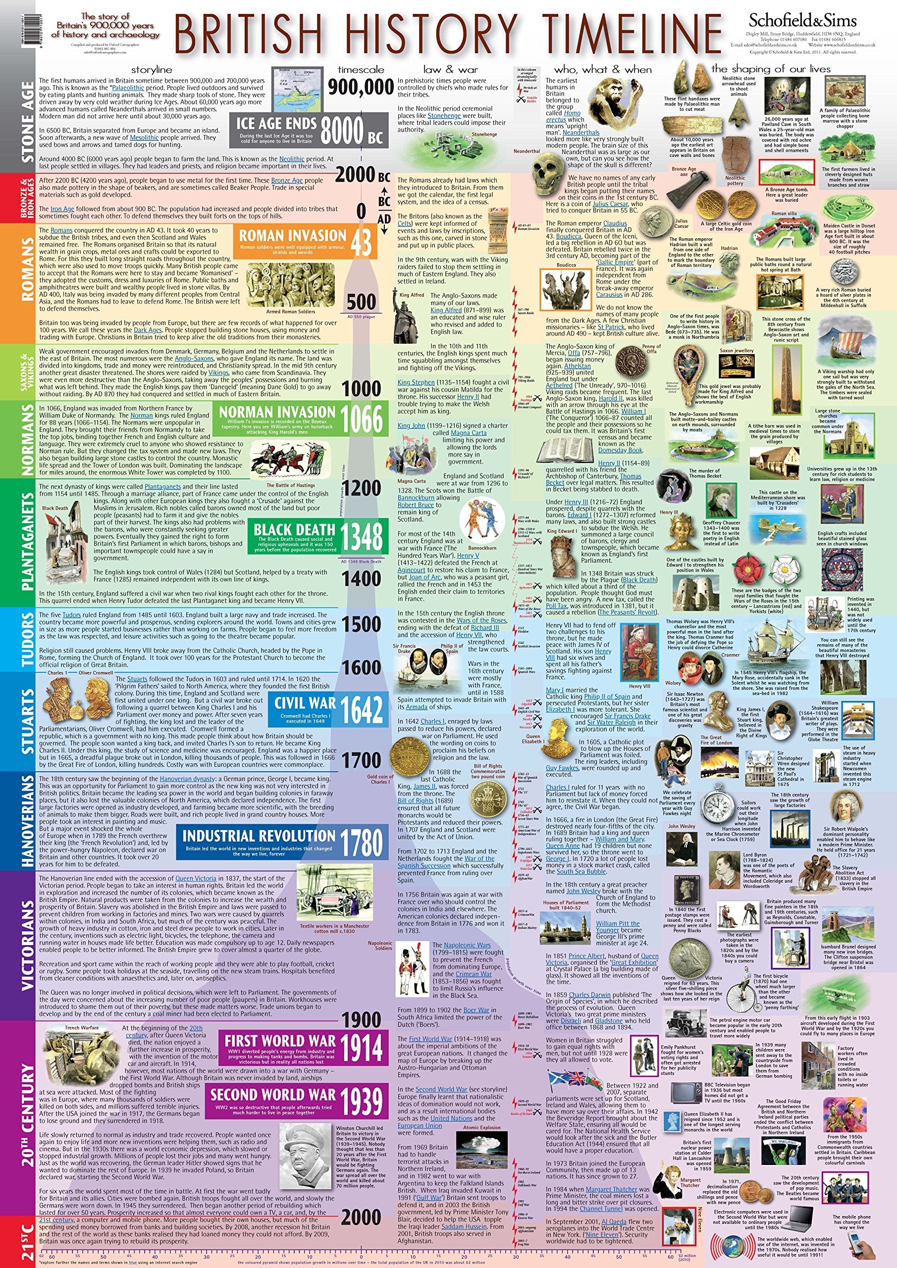 Super Jumbo British History Timeline Poster - (84 x 119cm) Study Guides