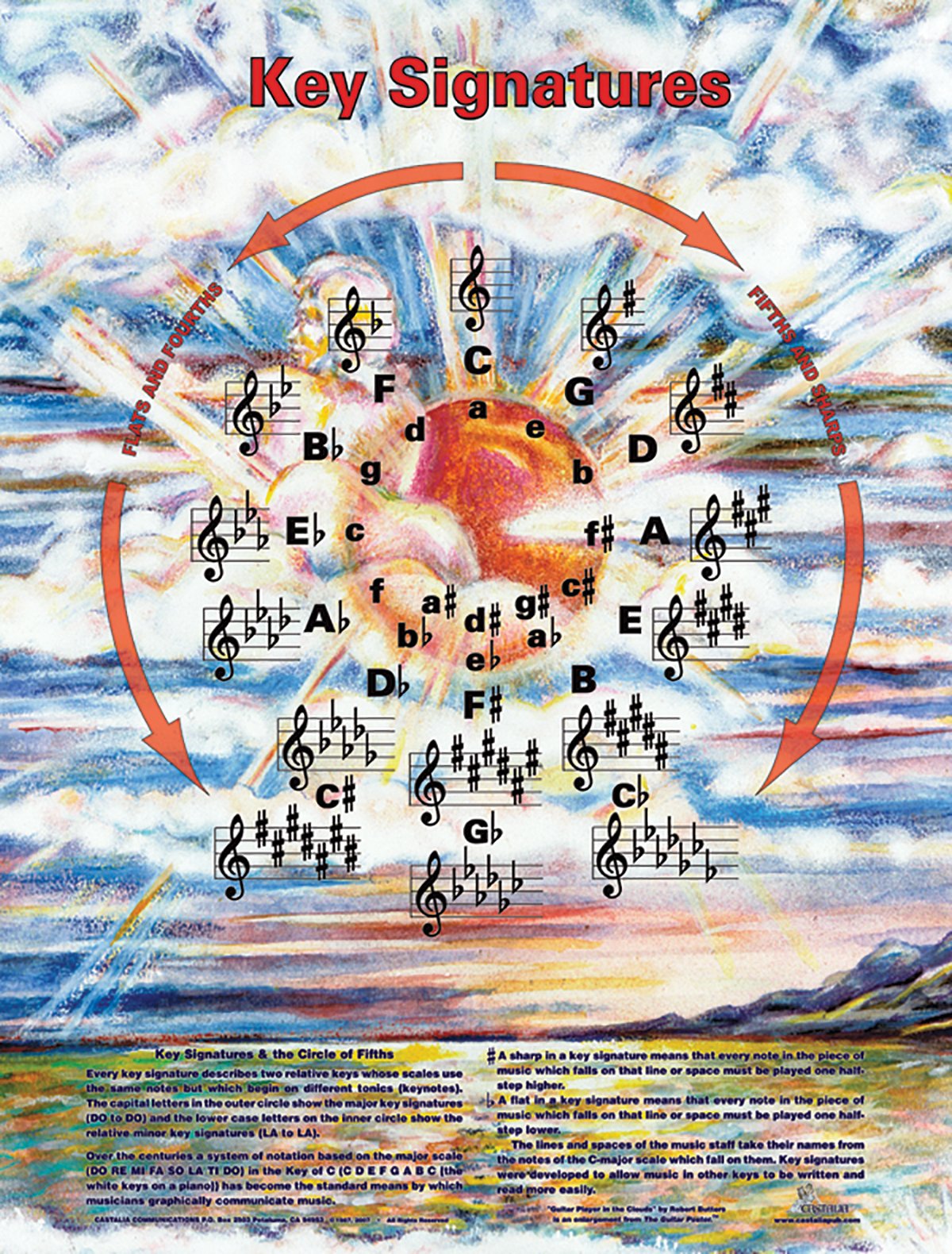 Key Signatures Poster (Circle of Fifths) Arts & Music