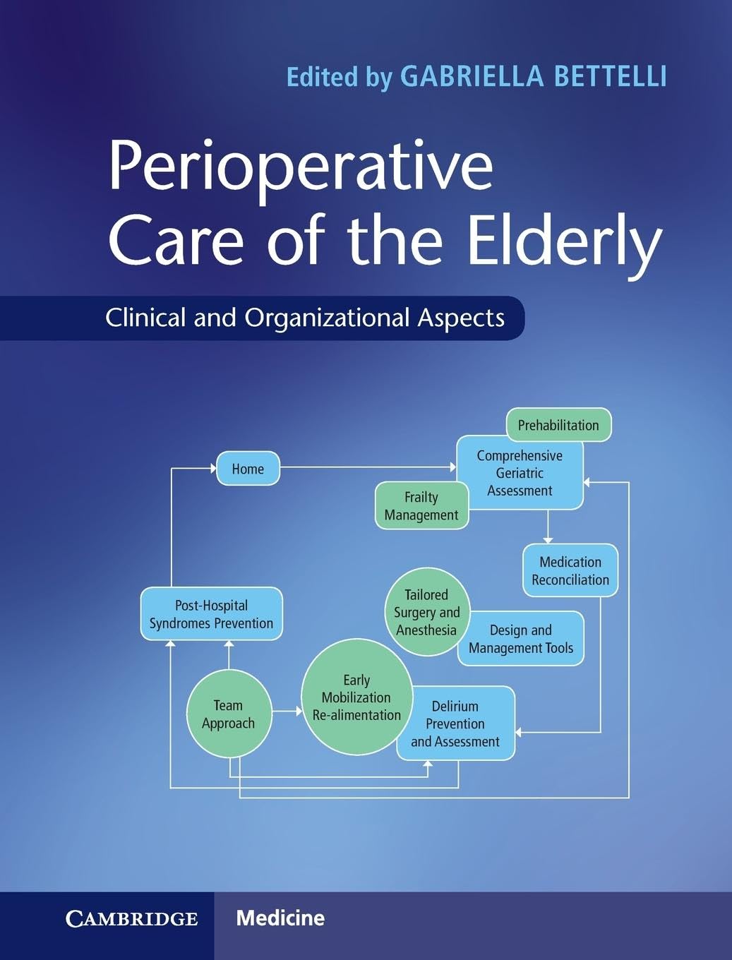 Perioperative Care of the Elderly Medicine