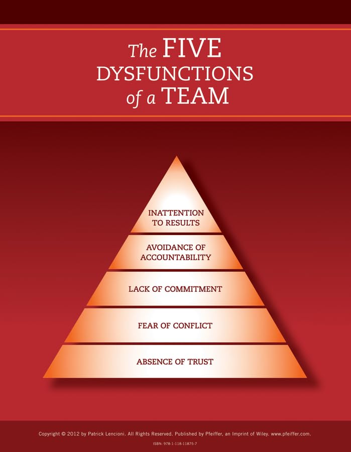 The Five Dysfunctions of a Team: Poster, 2nd Edition Law