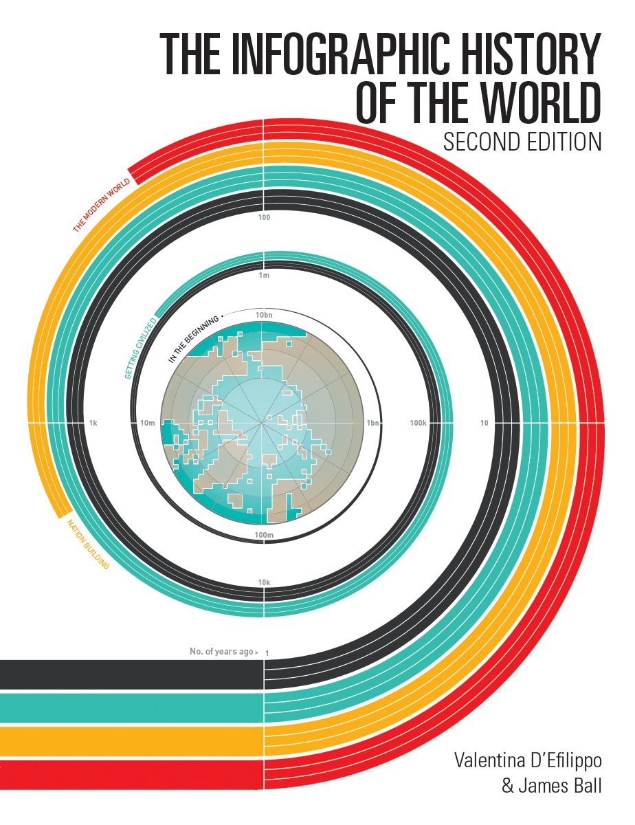 The Infographic History of the World Social Sciences