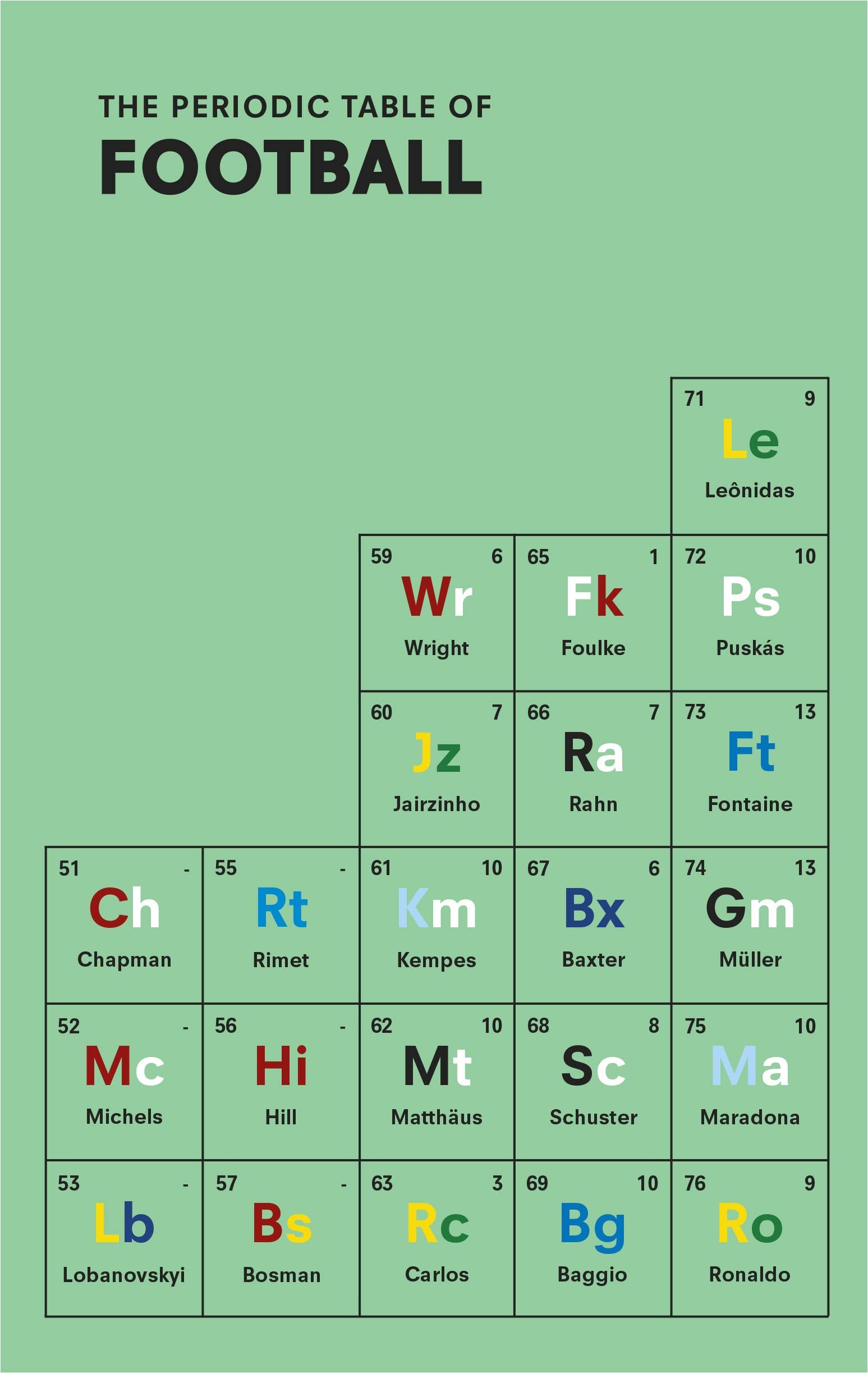 The Periodic Table of Football Lifestyle