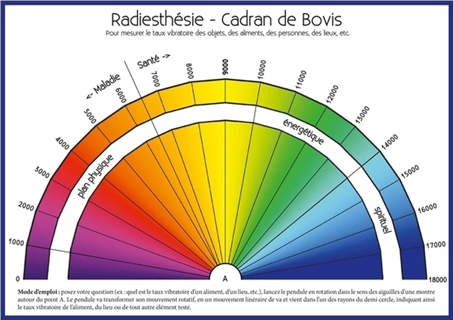 Radiesthésie: Cadran de Bovis ; Règle de Bovis book