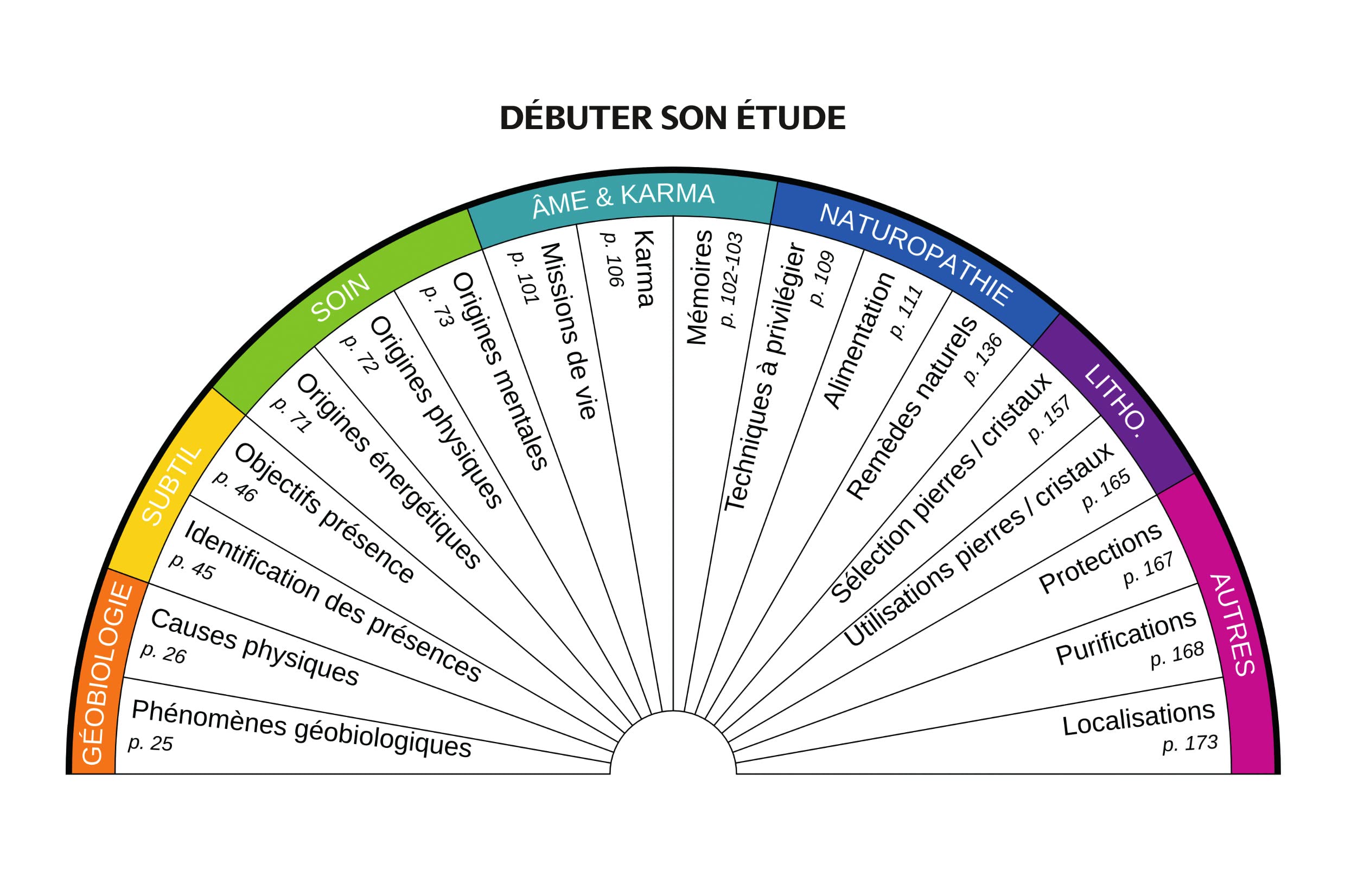 Le recueil, plus de 170 planches de radiesthésie: Géobiologie, Monde subtil, Soin, Ame & karma, Naturopathie, Lithothérapie... book
