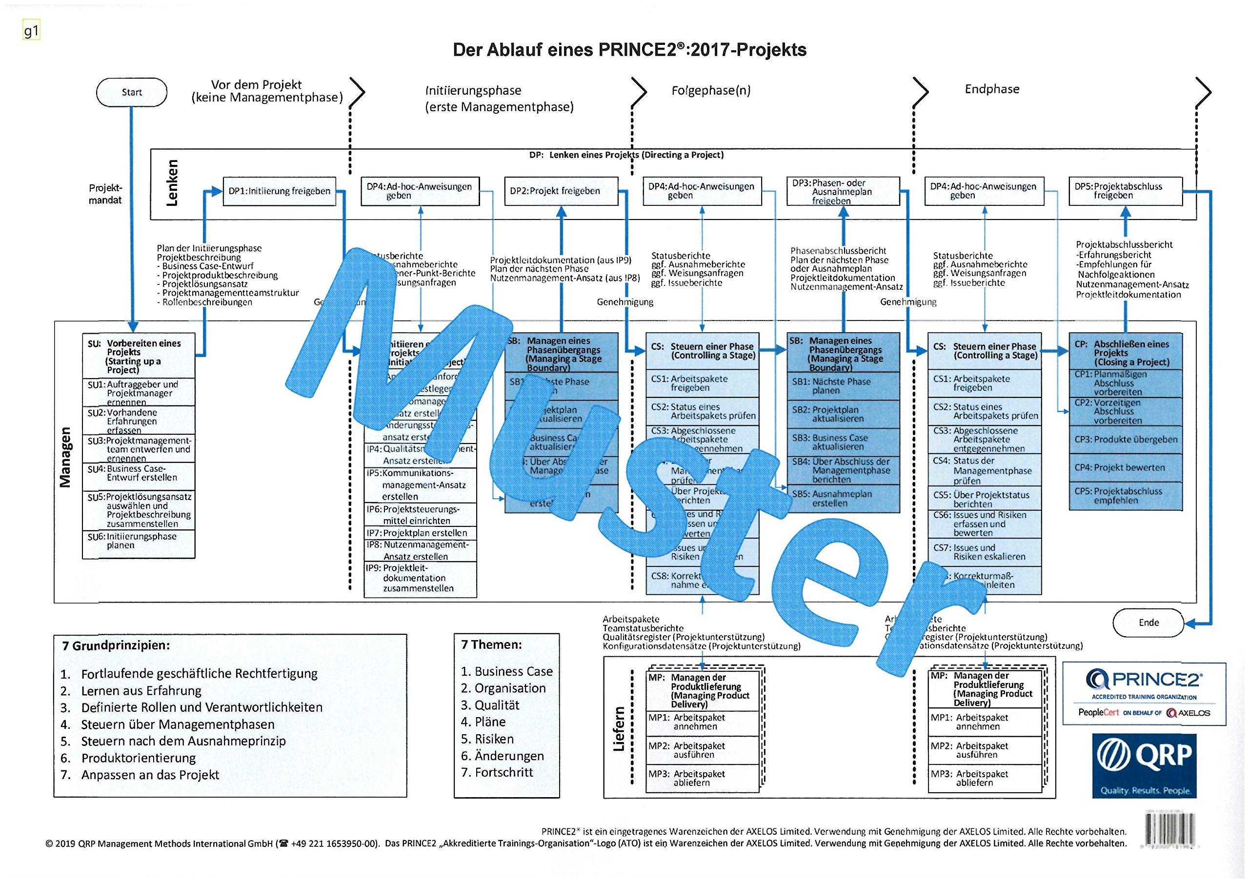 PRINCE2® Übersichtsgrafik: Der Ablauf eines PRINCE2-Projekts 7.Ausgabe zur Prüfungsvorbereitung; Leinenkarton DIN A4 beidseitig Business, Finance & Career