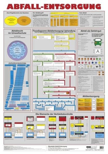 Abfallentsorgung: Wandtafel Natural Sciences