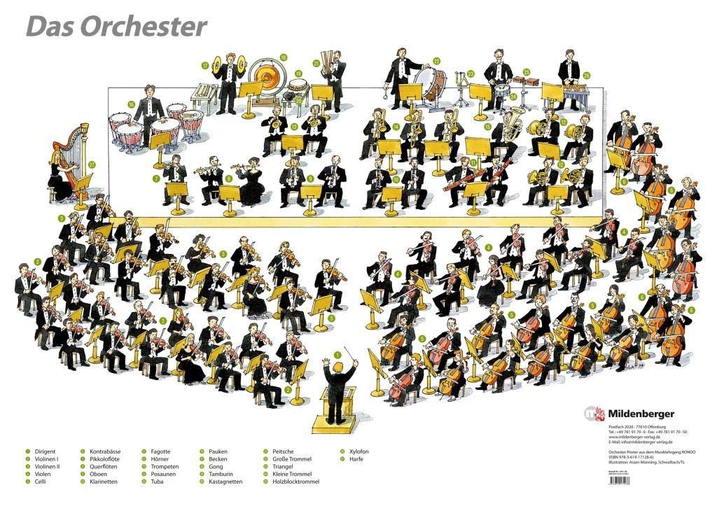 RONDO Orchester-Poster: Das vollständige Sinfonie-Orchester Sheet Music