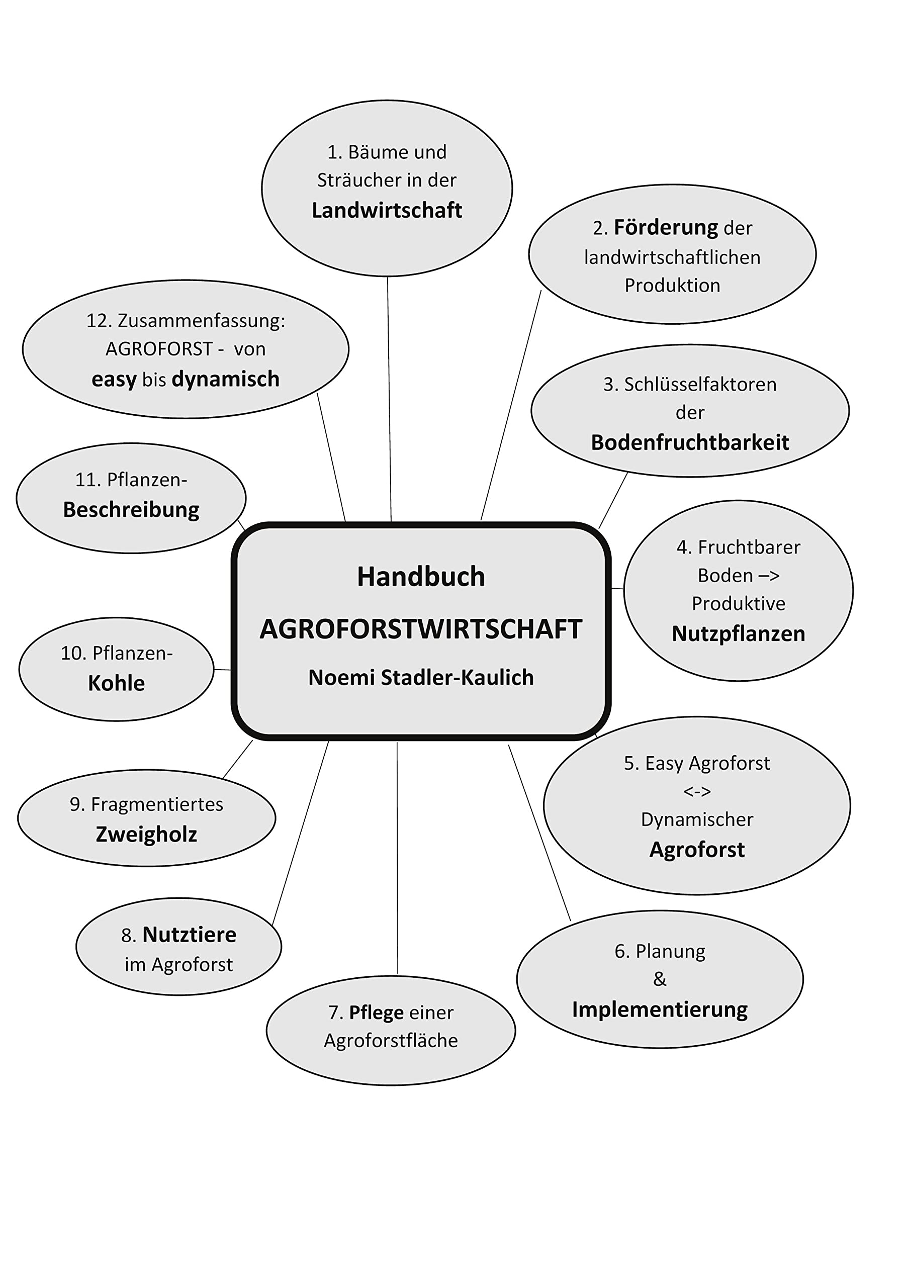 Handbuch Agroforstwirtschaft: Von easy bis dynamisch - Bodenfruchtbarkeit und Klimaschutz Business & Technology