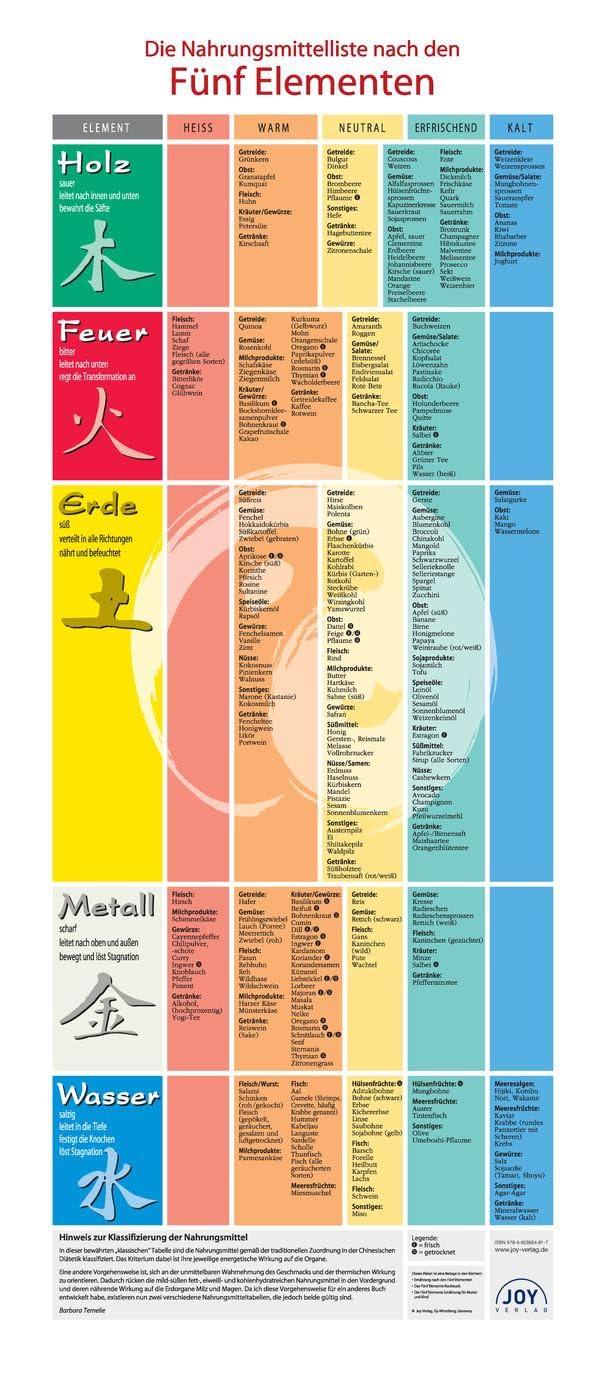 Plakat: Die Nahrungsmittel nach den Fünf Elementen Leisure, Home & Garden