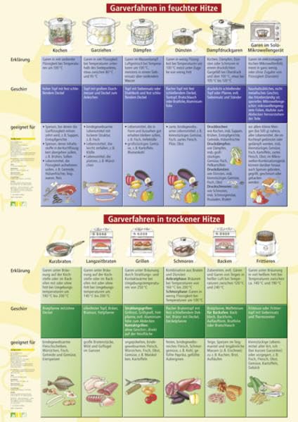 Lehrtafeln Garverfahren - Feuchte Garverfahren, Trockene Garverfahren Study Guides