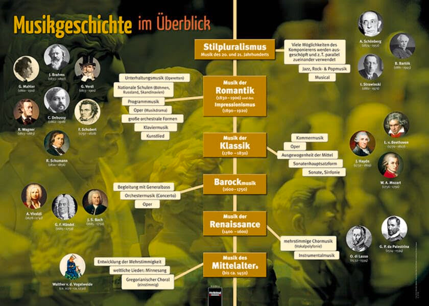 Poster Sekundarstufe: Die Musikgeschichte (Instrumenten-Poster: Instrumentenkunde im Großformat) Posters