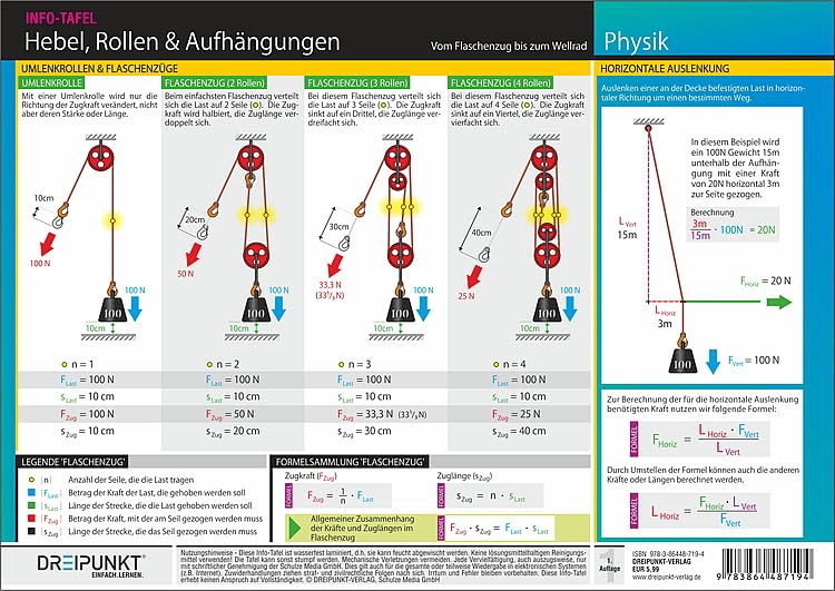 Hebel, Rollen & Aufhängungen Mathematics