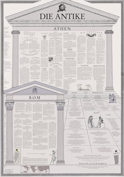 Die Antike. Kulturgeschichtliches Plakat. Politics & History