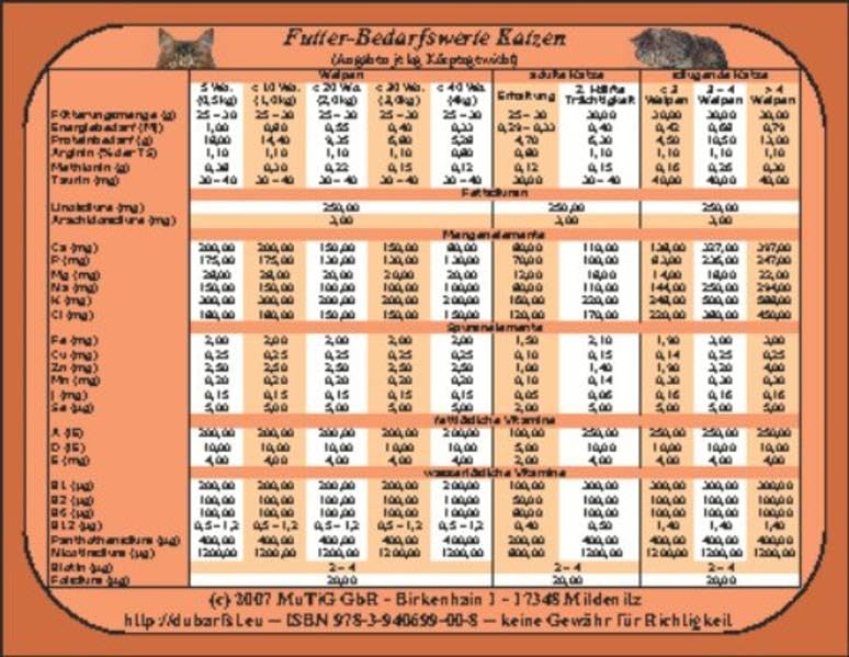 Futter-Bedarfswerte Katzen (A4) Pets