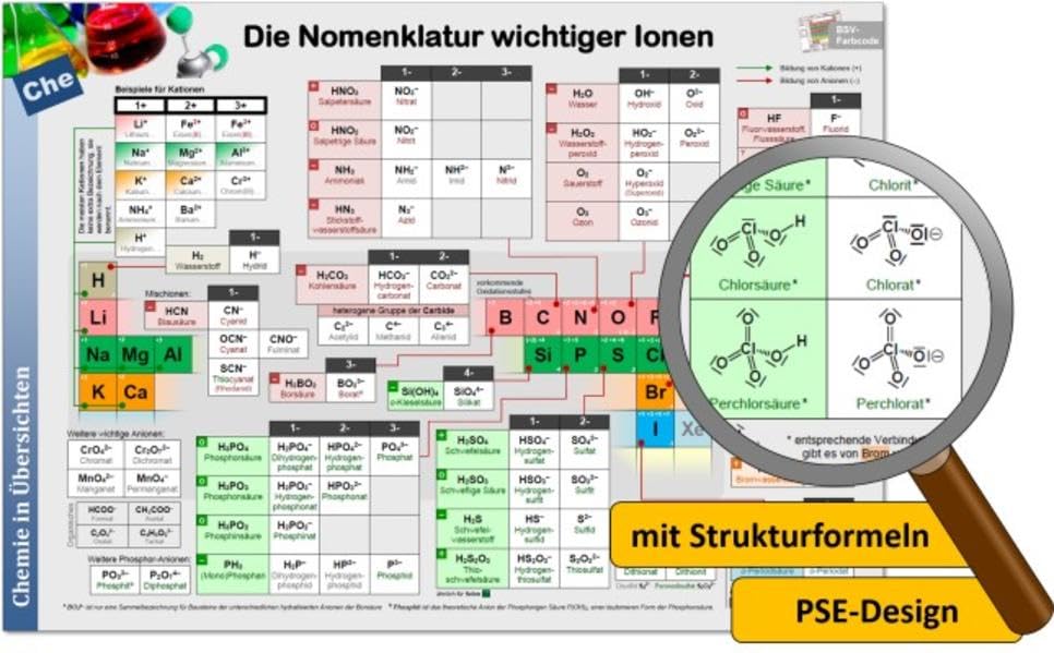 Die Nomenklatur wichtiger Ionen Natural Sciences