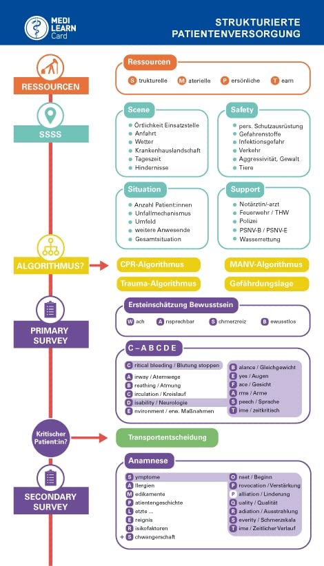 MEDI-LEARN Card: Strukturierte Patientenversorgung Präklinik Medicine