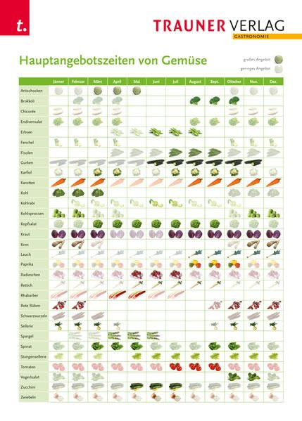 Poster: Hauptangebotszeiten von Gemüse Study Guides