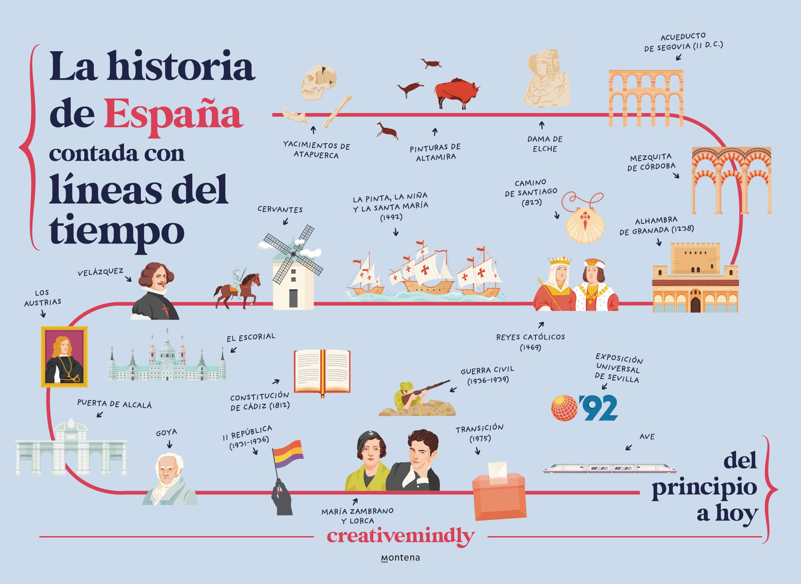 La historia de España contada con líneas del tiempo: Del principio a hoy book