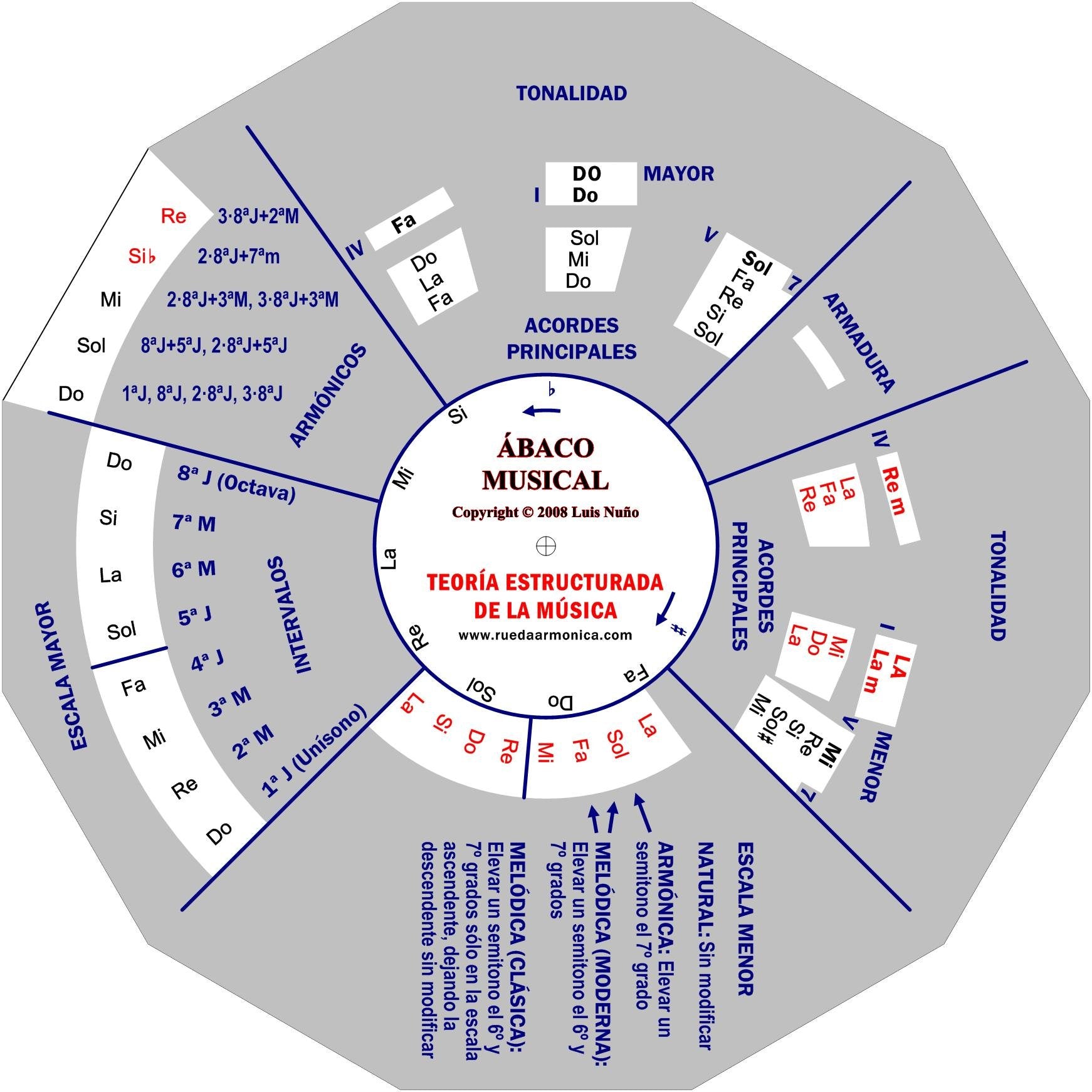 ÁBACO MUSICAL – Teoría Estructurada de la Música book