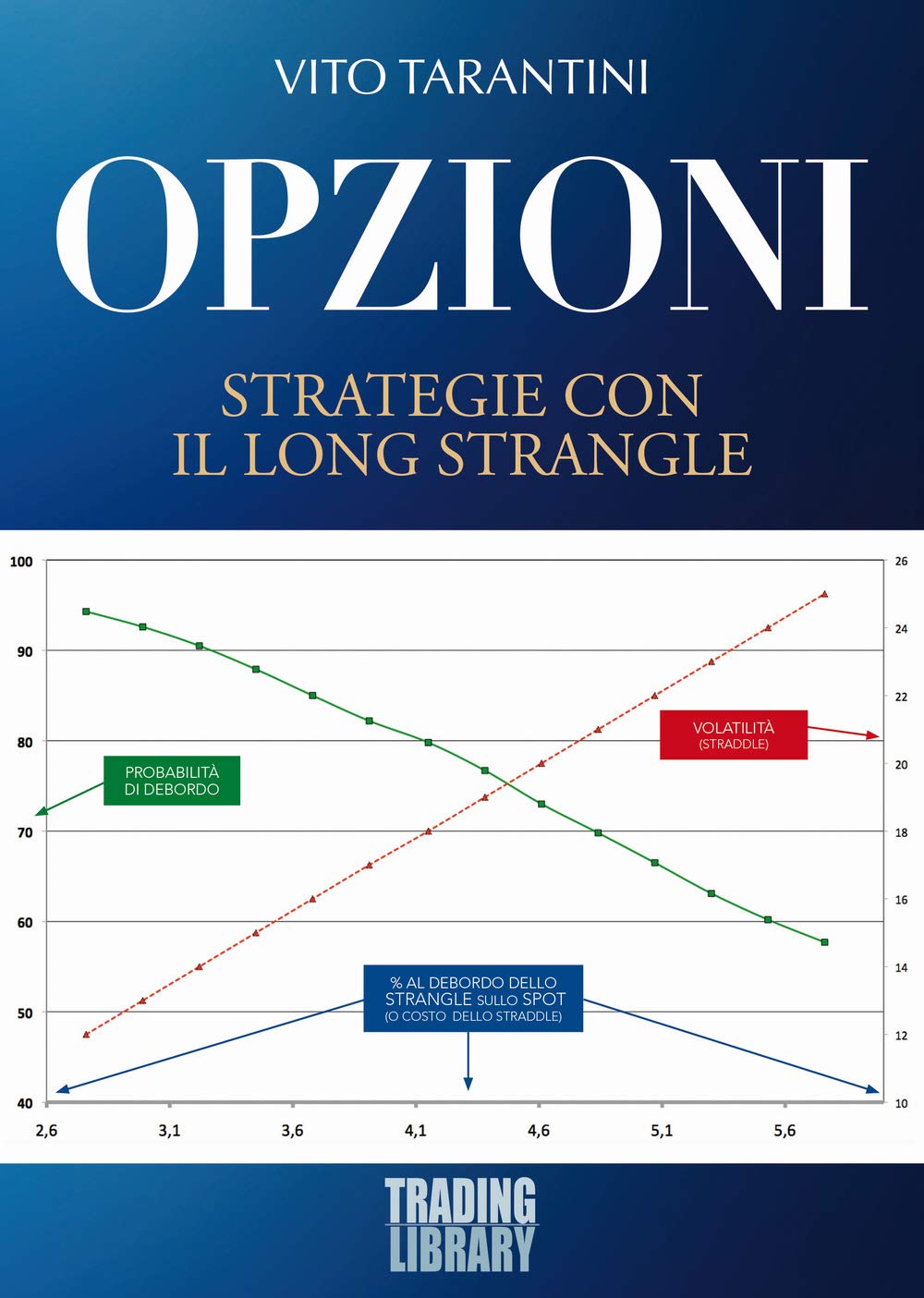 Opzioni. Strategie con il Long Strangle Psychology
