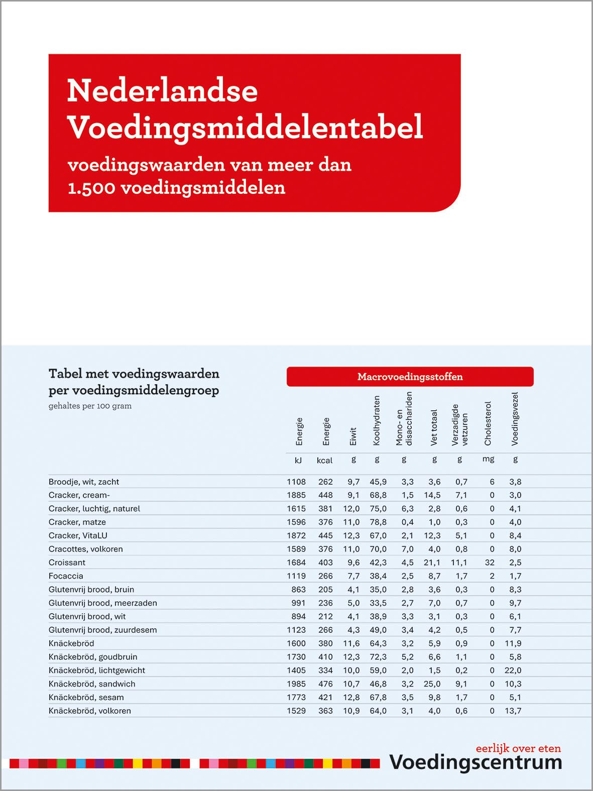 Nederlandse Voedingsmiddelentabel Health, Nutrition & Fitness